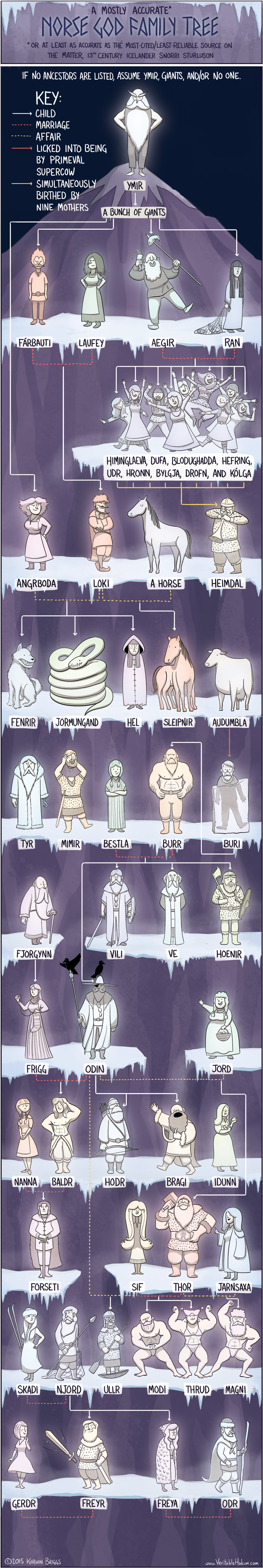 The Norse God Family Tree