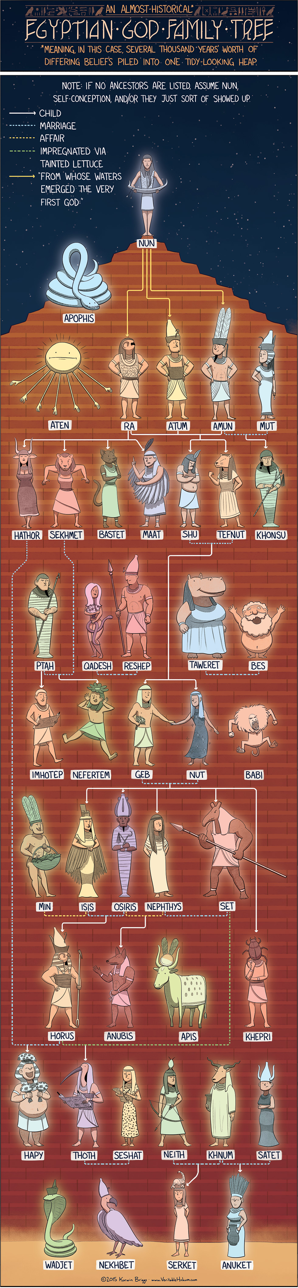 Egyptian God Family Tree Veritable Hokum