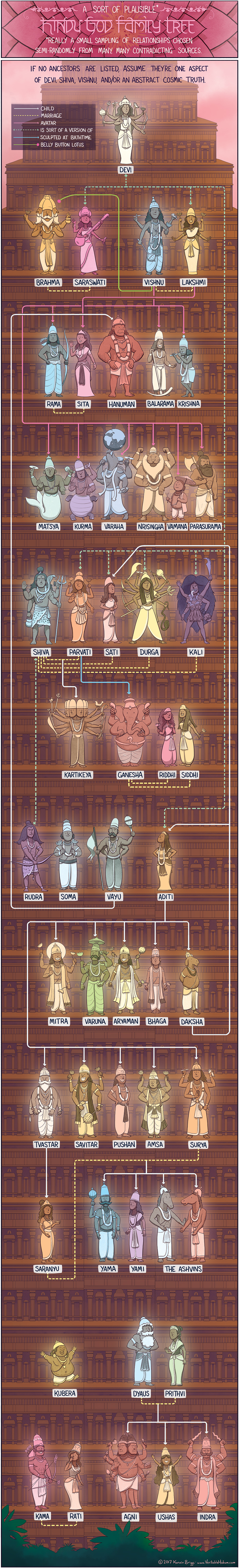 hindu gods and goddesses family tree