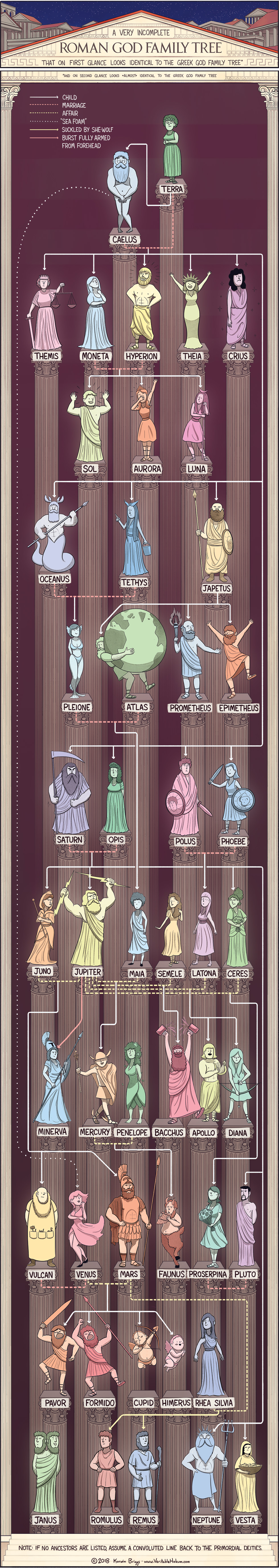 The Roman God Family Tree